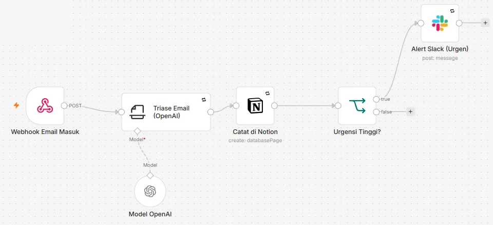 Workflow n8n triase email: Webhook Email Masuk, node Triase Email dengan Model OpenAI, Catat di Notion, IF Urgensi Tinggi, dan Alert Slack