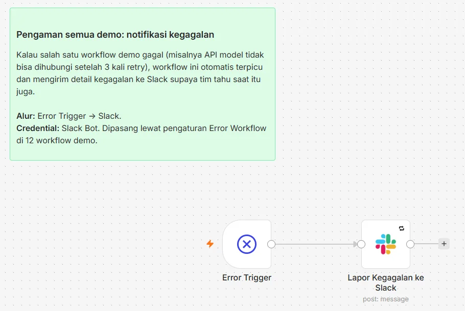 Workflow n8n Error Trigger yang terhubung ke node Lapor Kegagalan ke Slack, dengan catatan penjelasan