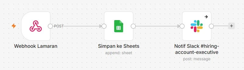 Workflow n8n nyata dengan tiga node: Webhook Lamaran, Simpan ke Sheets, dan Notif Slack