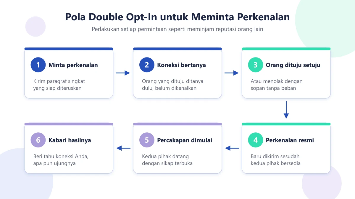Diagram pola double opt-in: minta perkenalan, koneksi bertanya dulu, orang dituju setuju, perkenalan resmi, percakapan dimulai, kabari hasilnya