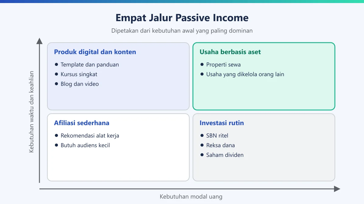 Matriks dua kali dua empat jalur passive income berdasarkan kebutuhan modal dan kebutuhan waktu serta keahlian