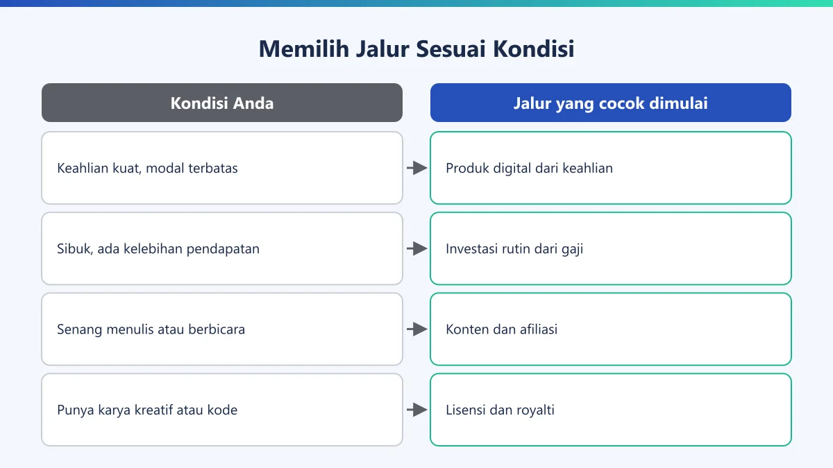 Diagram perbandingan kondisi profesional dan jalur passive income yang cocok untuk dimulai