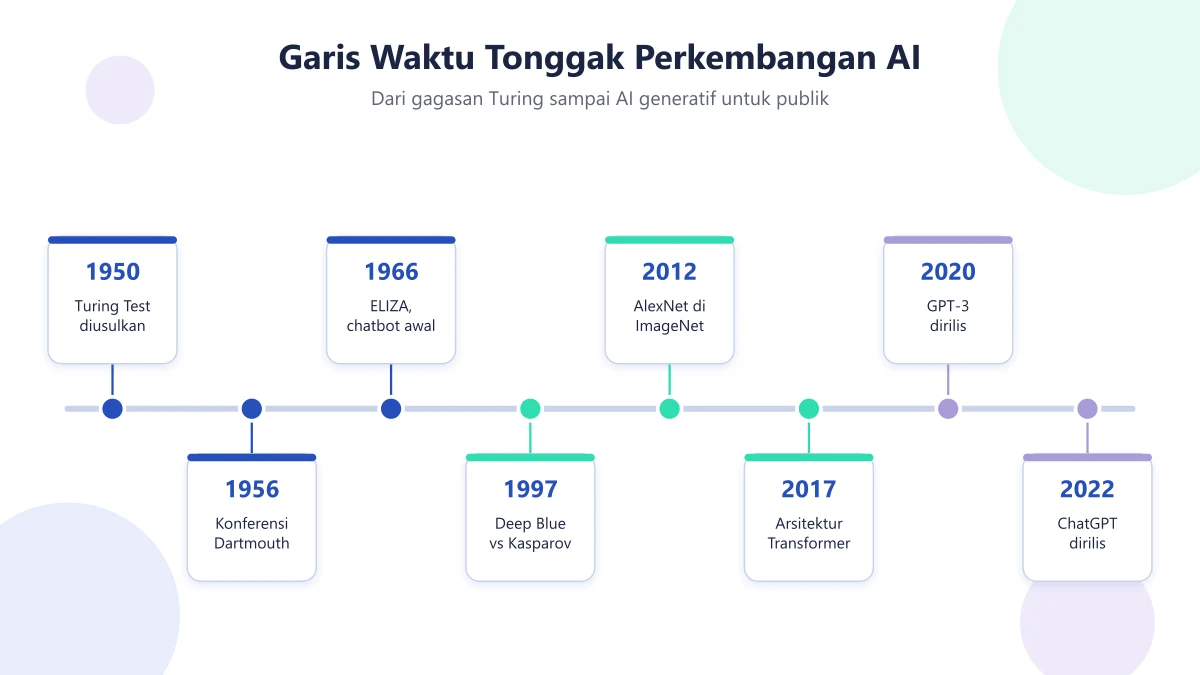 Garis waktu tonggak perkembangan AI dari Turing Test 1950, Konferensi Dartmouth 1956, ELIZA 1966, Deep Blue 1997, AlexNet 2012, Transformer 2017, GPT-3 2020, sampai ChatGPT 2022
