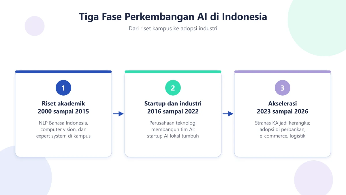 Diagram tiga fase perkembangan AI di Indonesia: riset akademik, startup dan industri, serta akselerasi adopsi