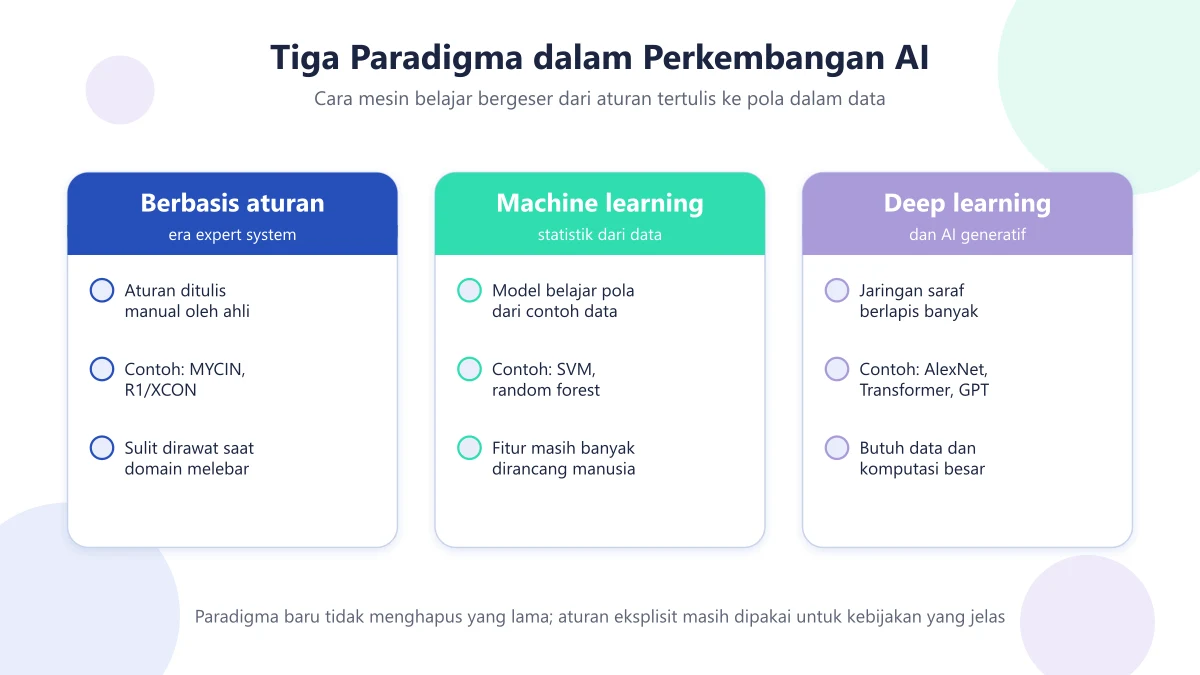 Diagram tiga paradigma perkembangan AI: berbasis aturan, machine learning, serta deep learning dan AI generatif