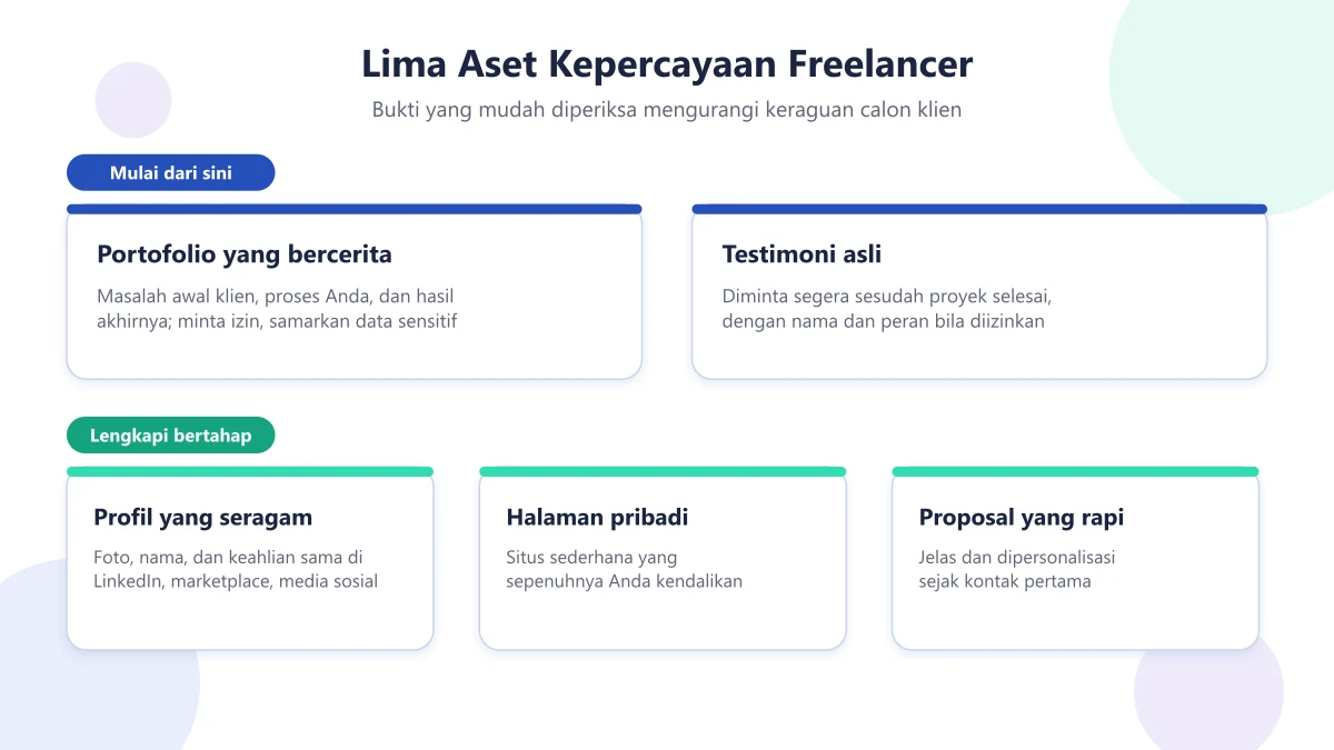 Lima aset kepercayaan freelancer: portofolio dan testimoni sebagai prioritas, lalu profil seragam, halaman pribadi, dan proposal rapi