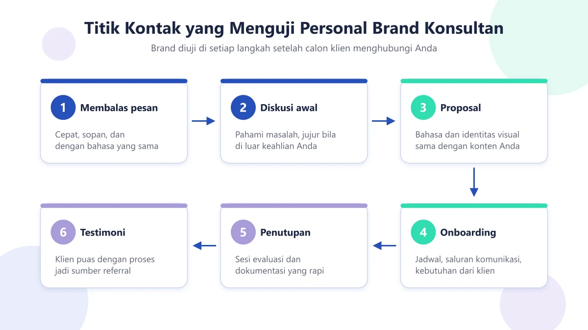 Enam titik kontak yang menguji personal brand konsultan dari membalas pesan sampai testimoni dan referral