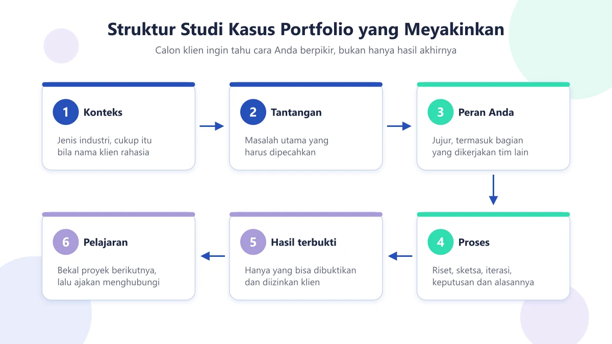 Struktur studi kasus portfolio enam bagian: konteks, tantangan, peran Anda, proses, hasil terbukti, pelajaran