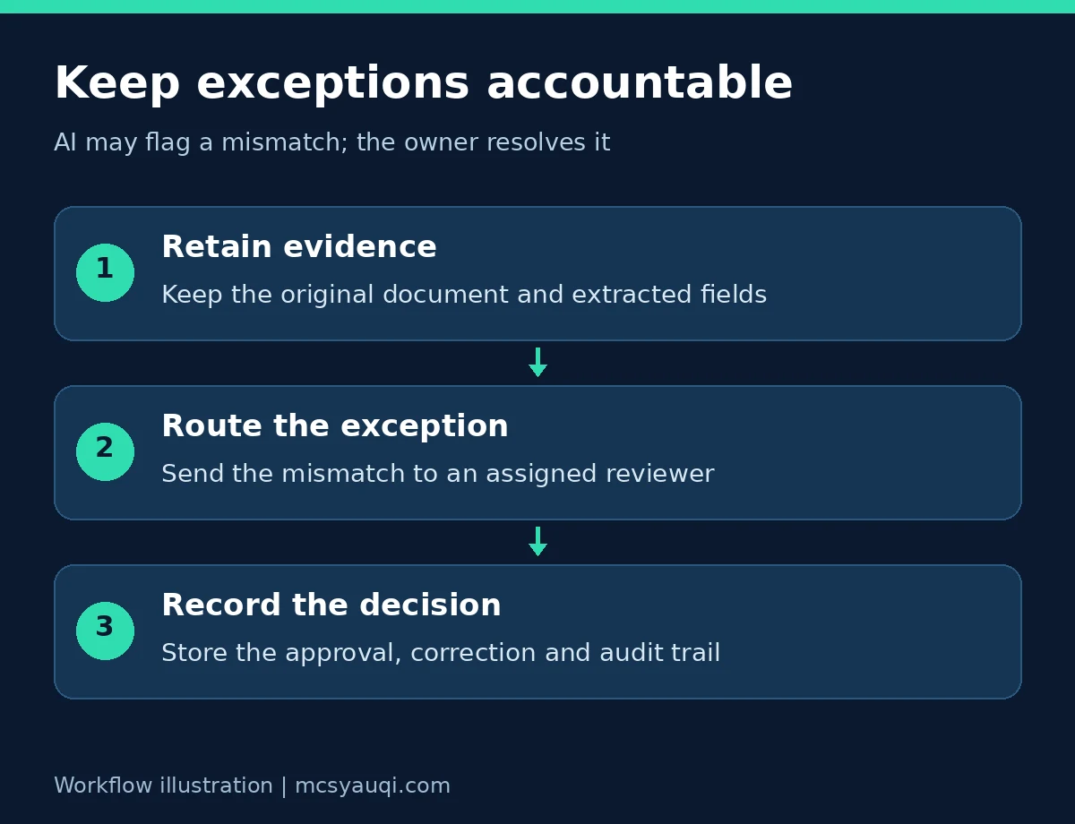 A procurement exception retains its source evidence, assigned reviewer and recorded resolution.
