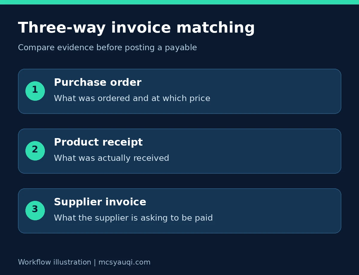 Three-way matching compares the purchase order, product receipt and supplier invoice, not the purchase requisition.