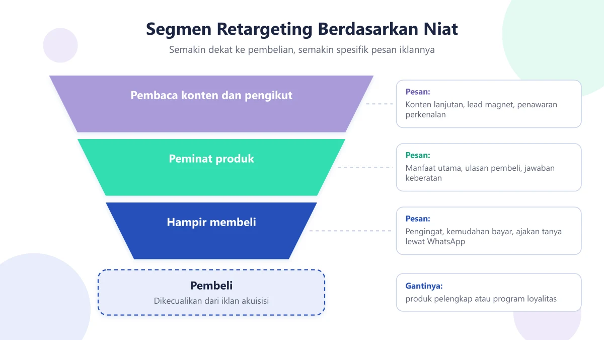 Corong segmen retargeting berdasarkan niat: pembaca konten dan pengikut, peminat produk, hampir membeli, dan pembeli yang dikecualikan dari iklan akuisisi