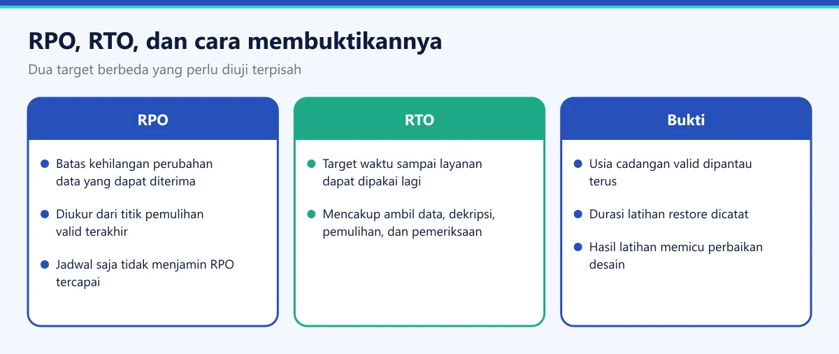 Diagram perbedaan RPO dan RTO pada backup data beserta cara membuktikannya