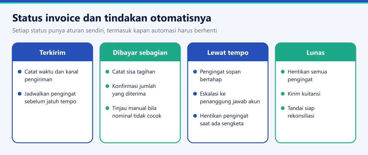 Diagram status invoice terkirim, dibayar sebagian, lewat tempo, dan lunas beserta tindakan otomatisnya