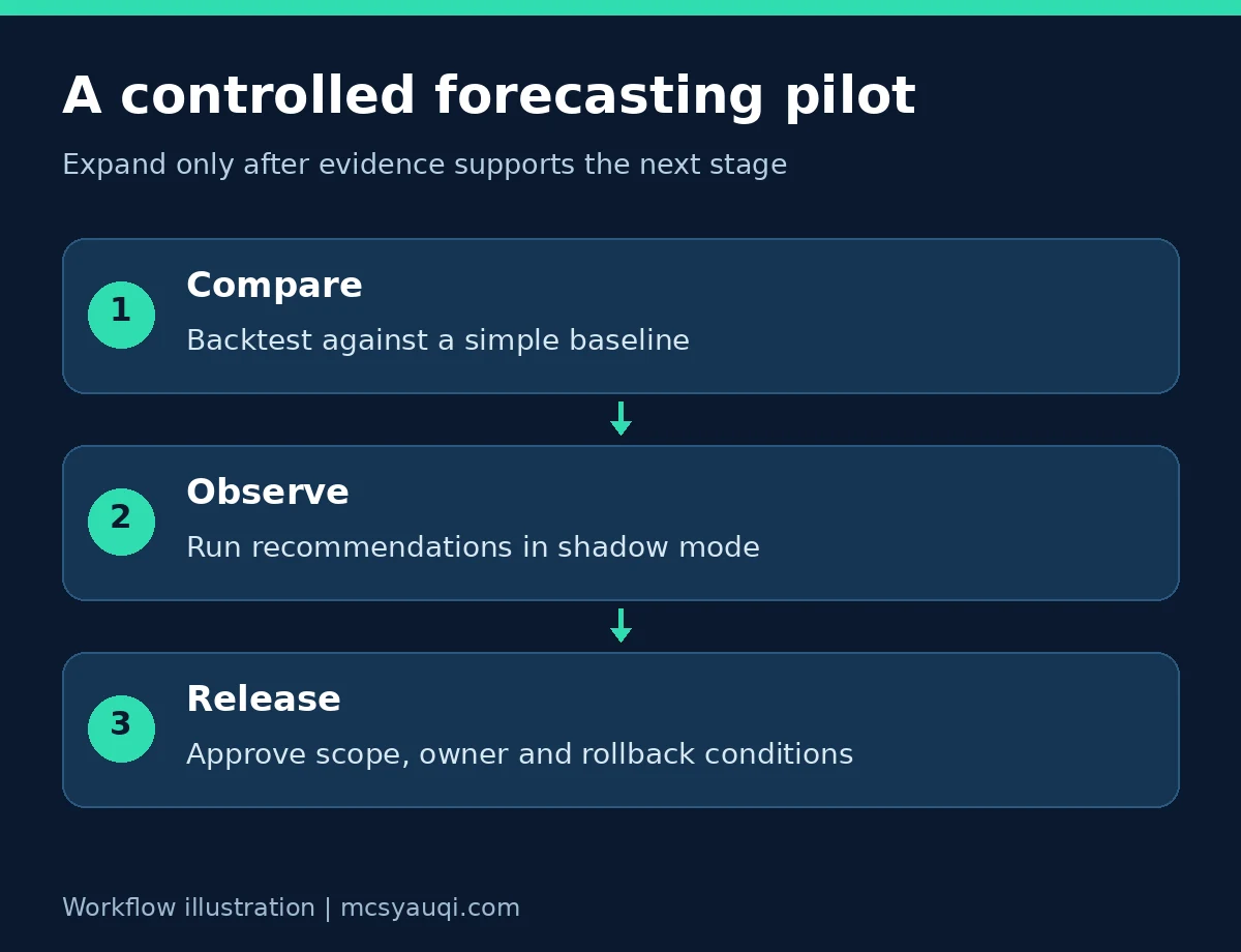 A forecasting pilot moves from baseline comparison through shadow operation to controlled release.
