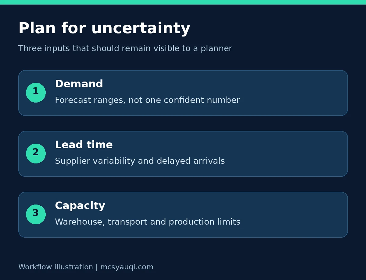 Demand, lead-time and capacity uncertainty belong in the planning decision.