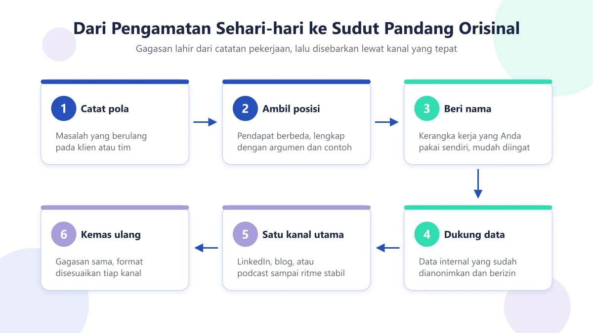 Diagram enam langkah membangun sudut pandang orisinal: catat pola, ambil posisi, beri nama, dukung data, satu kanal utama, kemas ulang