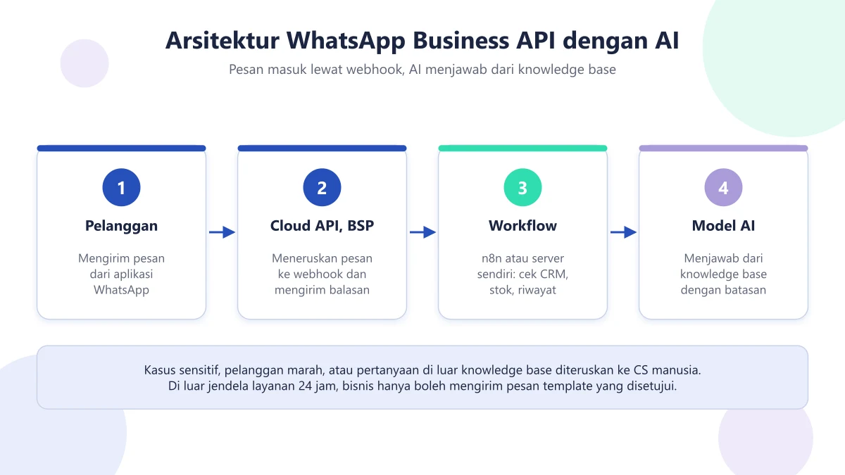 Diagram arsitektur WhatsApp Business API dengan AI: pelanggan, Cloud API atau BSP, workflow n8n atau server, dan model AI dengan knowledge base