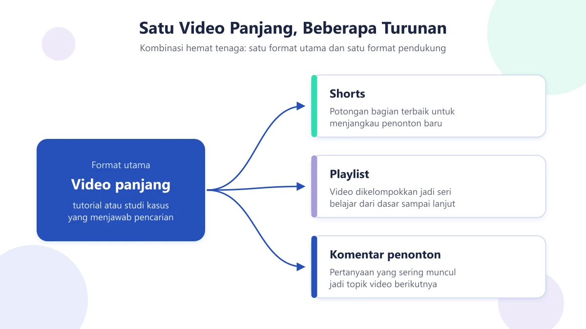 Diagram satu video panjang YouTube yang diolah menjadi Shorts, playlist, dan ide video berikutnya dari komentar penonton